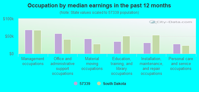 Occupation by median earnings in the past 12 months