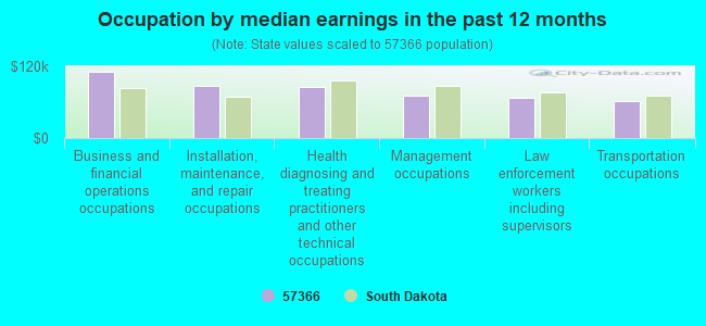 Occupation by median earnings in the past 12 months