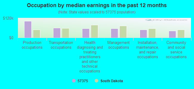 Occupation by median earnings in the past 12 months