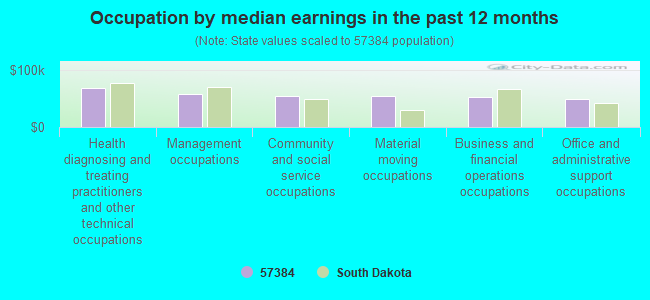 Occupation by median earnings in the past 12 months