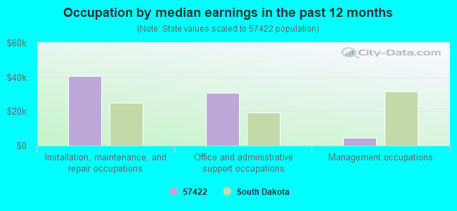 Occupation by median earnings in the past 12 months