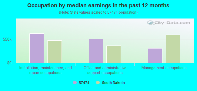 Occupation by median earnings in the past 12 months