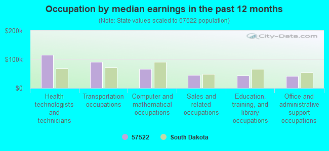 Occupation by median earnings in the past 12 months