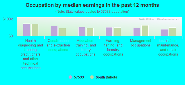 Occupation by median earnings in the past 12 months