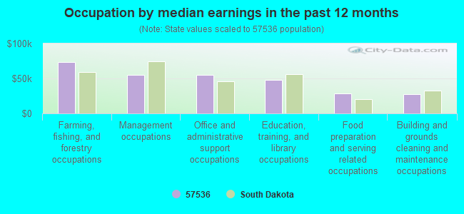 Occupation by median earnings in the past 12 months