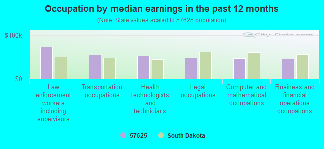 Occupation by median earnings in the past 12 months