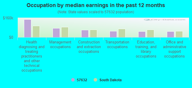 Occupation by median earnings in the past 12 months