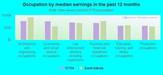 Occupation by median earnings in the past 12 months