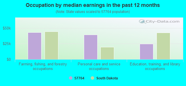 Occupation by median earnings in the past 12 months