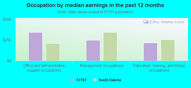 Occupation by median earnings in the past 12 months