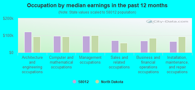 Occupation by median earnings in the past 12 months