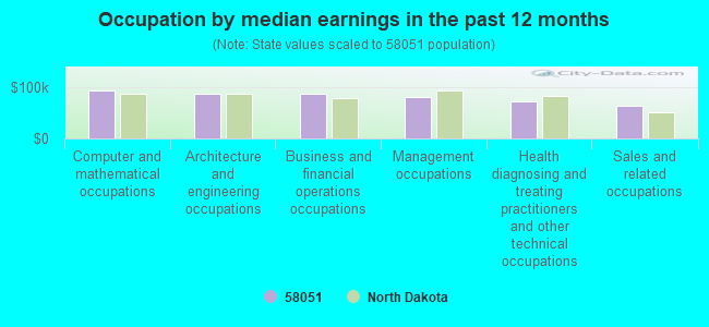 Occupation by median earnings in the past 12 months