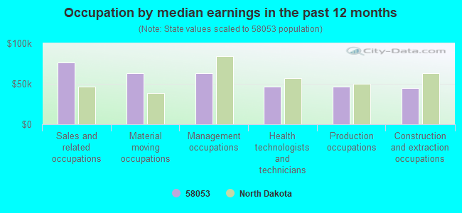 Occupation by median earnings in the past 12 months