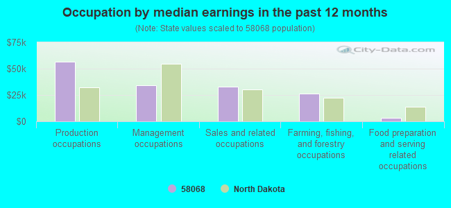 Occupation by median earnings in the past 12 months