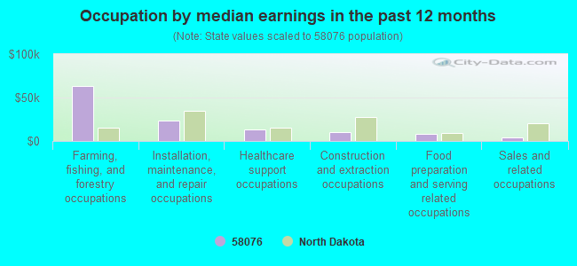 Occupation by median earnings in the past 12 months