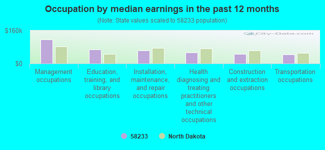 Occupation by median earnings in the past 12 months