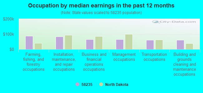 Occupation by median earnings in the past 12 months