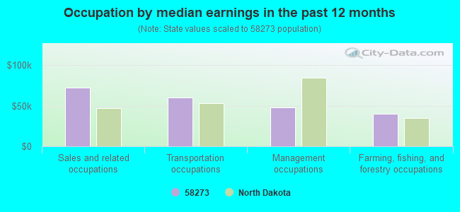 Occupation by median earnings in the past 12 months