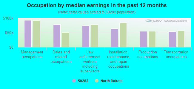 Occupation by median earnings in the past 12 months