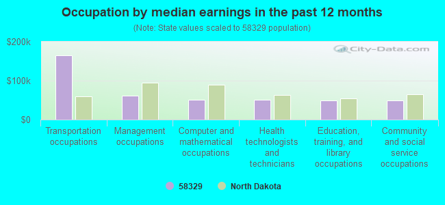 Occupation by median earnings in the past 12 months