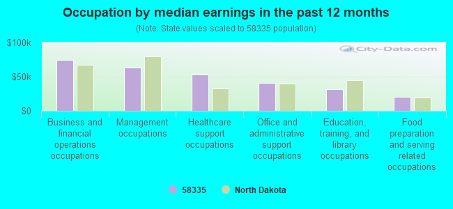 Occupation by median earnings in the past 12 months