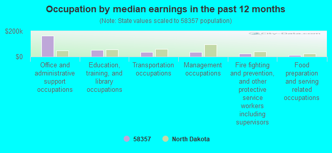 Occupation by median earnings in the past 12 months