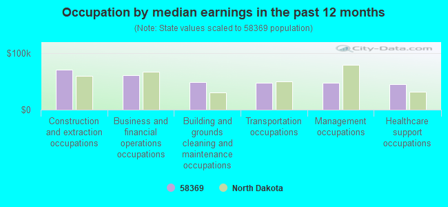 Occupation by median earnings in the past 12 months