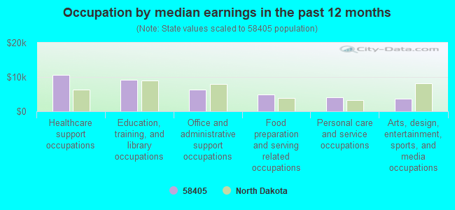 Occupation by median earnings in the past 12 months