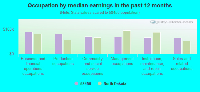 Occupation by median earnings in the past 12 months