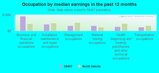 Occupation by median earnings in the past 12 months