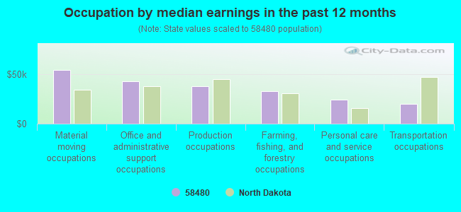 Occupation by median earnings in the past 12 months