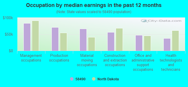 Occupation by median earnings in the past 12 months