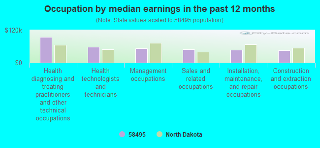 Occupation by median earnings in the past 12 months