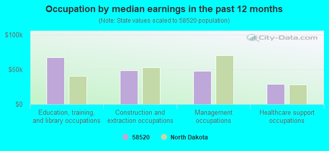 Occupation by median earnings in the past 12 months