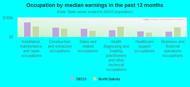 Occupation by median earnings in the past 12 months