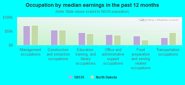 Occupation by median earnings in the past 12 months