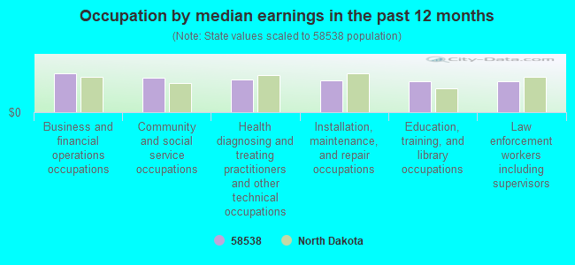 Occupation by median earnings in the past 12 months