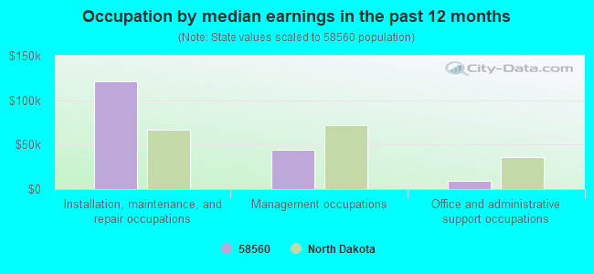 Occupation by median earnings in the past 12 months