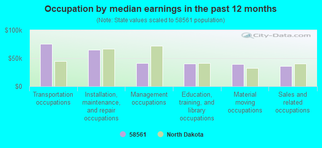 Occupation by median earnings in the past 12 months