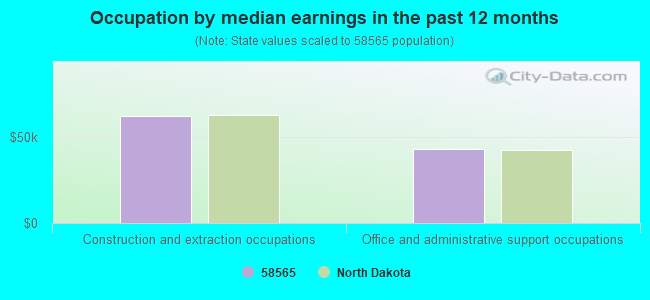 Occupation by median earnings in the past 12 months