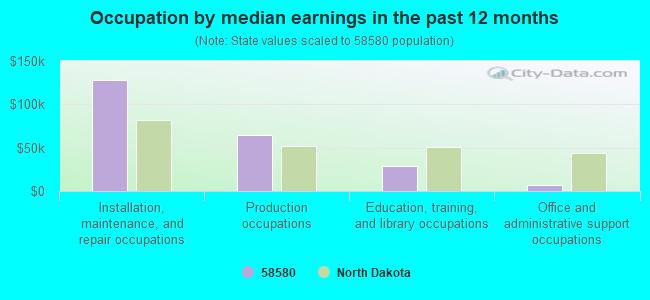 Occupation by median earnings in the past 12 months