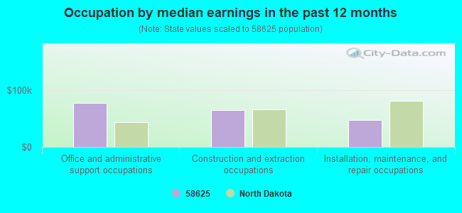 Occupation by median earnings in the past 12 months