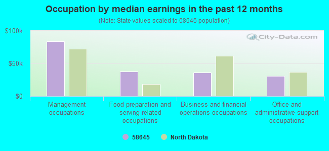 Occupation by median earnings in the past 12 months