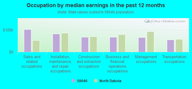 Occupation by median earnings in the past 12 months