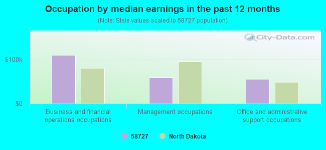 Occupation by median earnings in the past 12 months