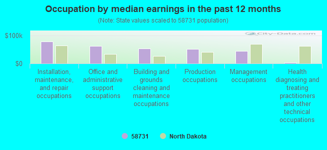 Occupation by median earnings in the past 12 months