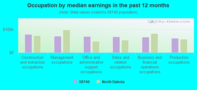 Occupation by median earnings in the past 12 months