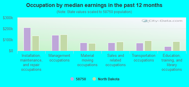 Occupation by median earnings in the past 12 months