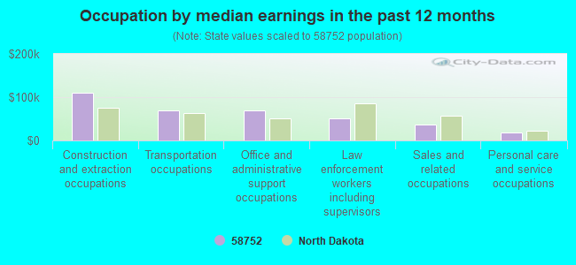 Occupation by median earnings in the past 12 months