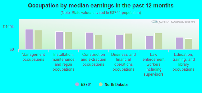 Occupation by median earnings in the past 12 months